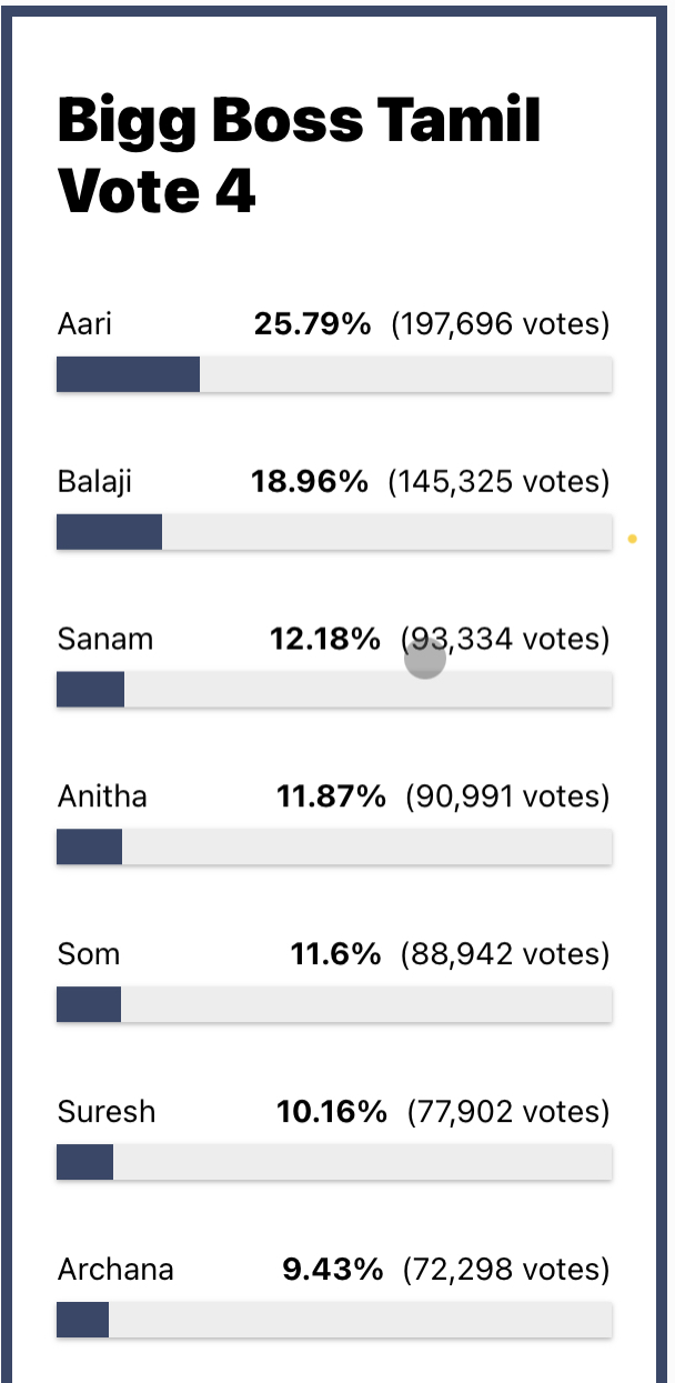 Bigg boss tamil season 5 voting results today